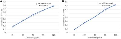Phytochemical and antioxidant screening of Moringa oleifera for its utilization in the management of hepatic injury